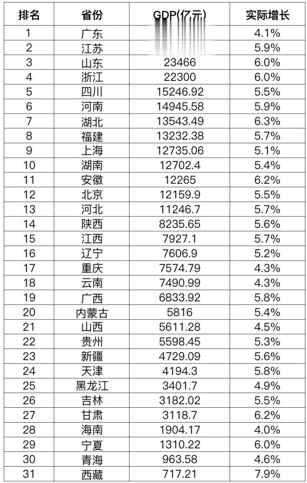 股票配资配资 31省份一季度GDP出炉 今年全国经济开局良好