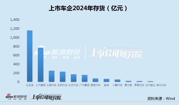 股票配资官方网站 车企年报|比亚迪库存超千亿 海马汽车存货周转天数严重高企