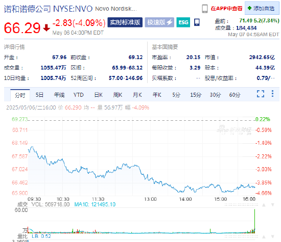 金色配资门户网 诺和诺德盘前涨7.8%，公司预计美国市场上Wegovy销量将回升