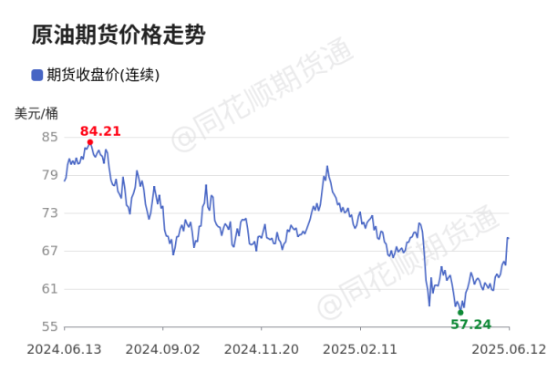 网络平台配资 价格前线|6月12日WTI原油—ICE期货收盘价(连续)异动提示